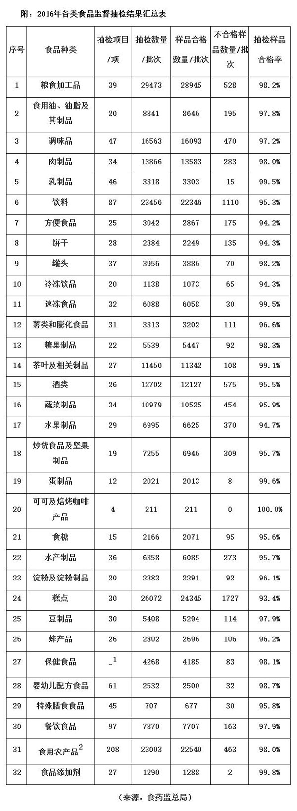 2016年食品抽检合格率96.8%